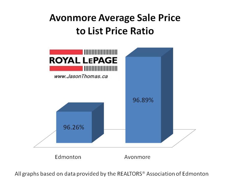 Avonmore real estate edmonton average sold to list price ratio